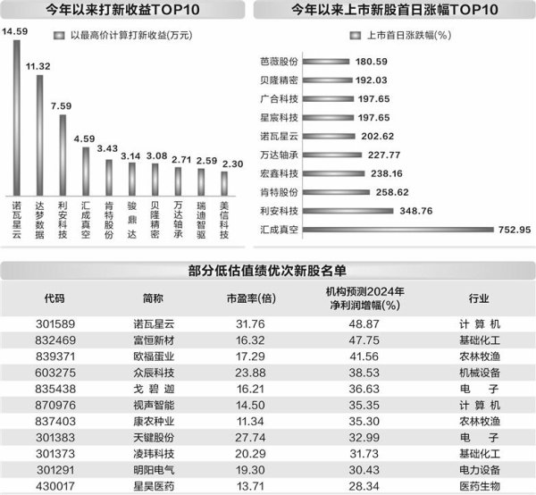 炒股配资学习 年内“大肉签”频现 打新赚钱效应越来越明显